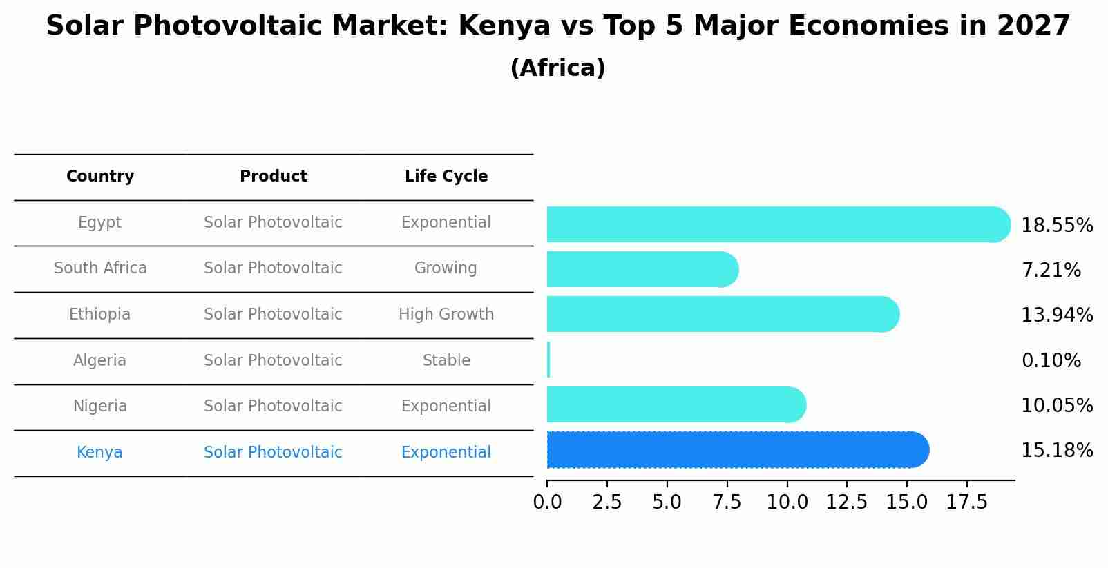 Solar Photovoltaic Market: Kenya vs Top 5 Major Economies in 2027 (Africa)