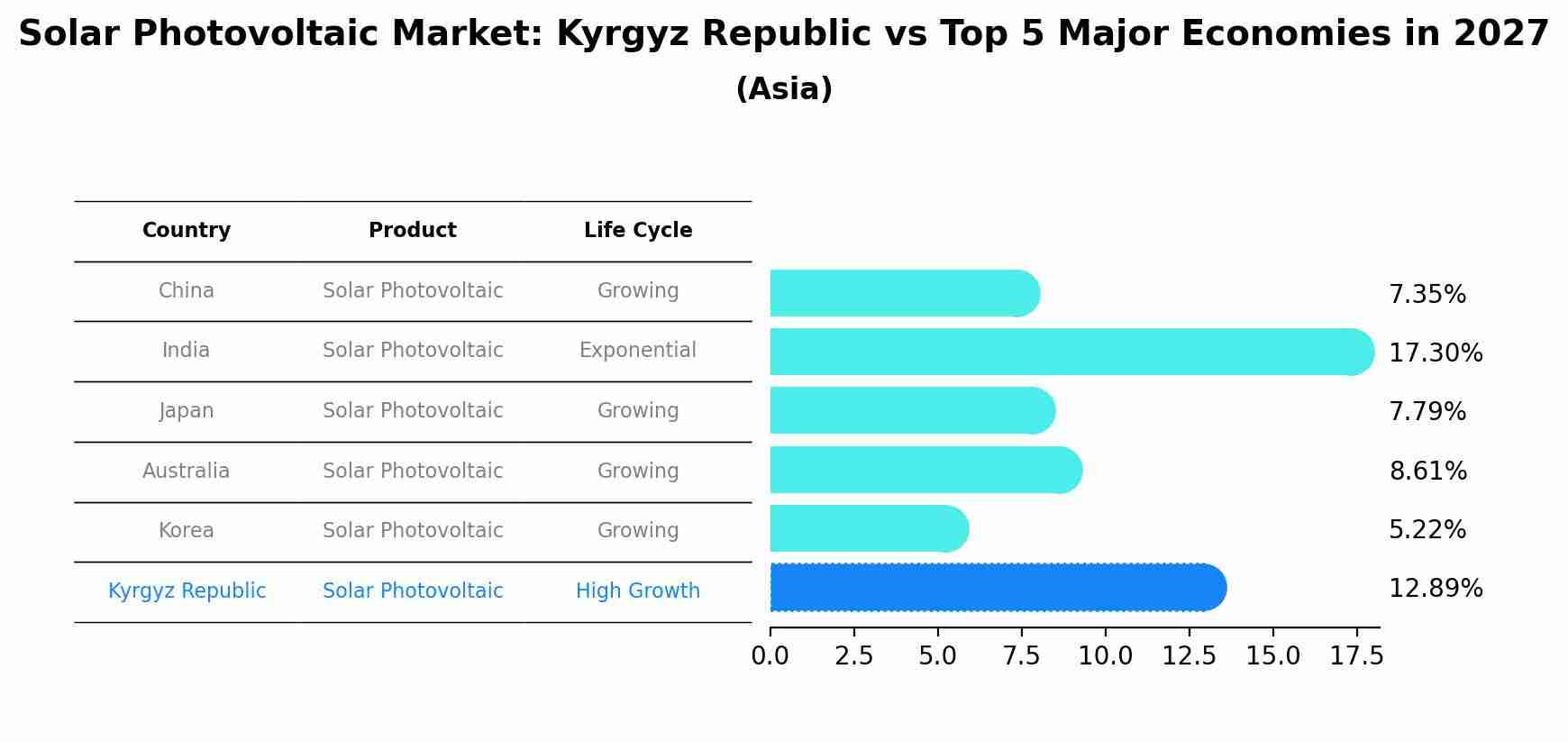 Solar Photovoltaic Market: Kyrgyz Republic vs Top 5 Major Economies in 2027 (Asia)