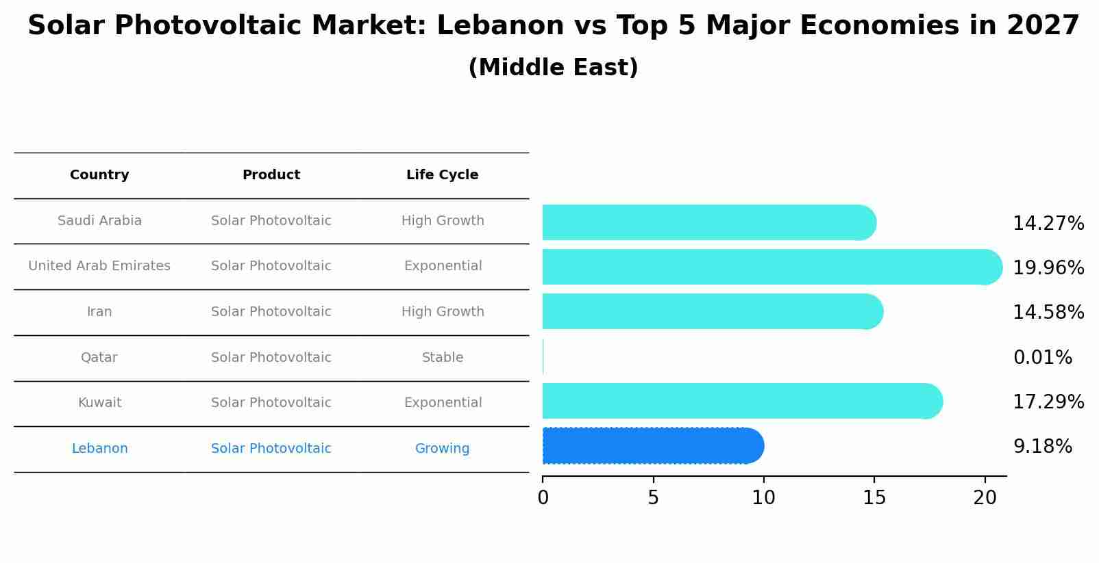 Solar Photovoltaic Market: Lebanon vs Top 5 Major Economies in 2027 (Middle East)
