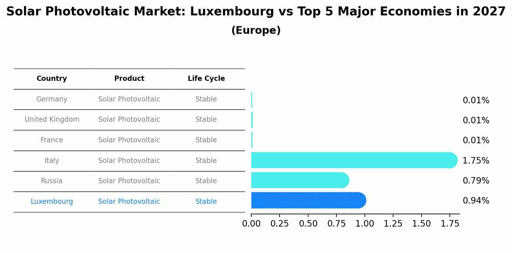 Solar Photovoltaic Market: Luxembourg vs Top 5 Major Economies in 2027 (Europe)