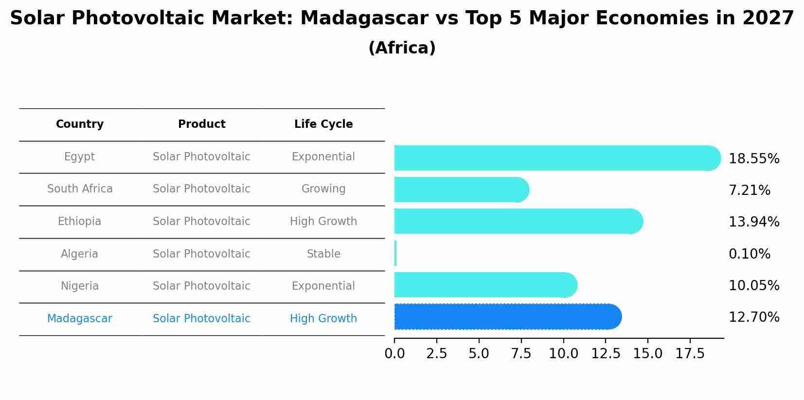 Solar Photovoltaic Market: Madagascar vs Top 5 Major Economies in 2027 (Africa)