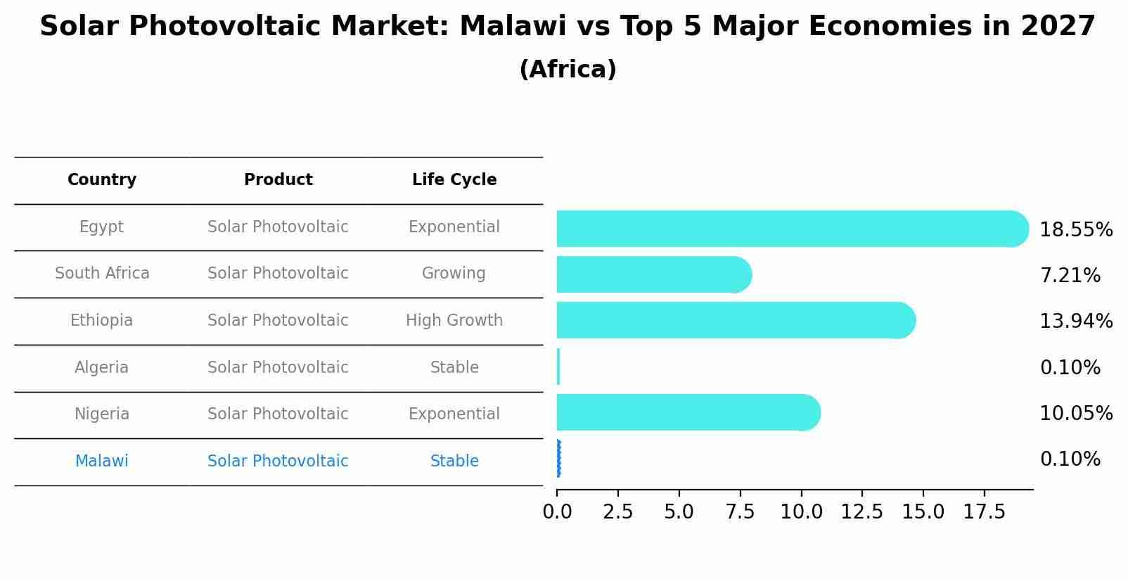 Solar Photovoltaic Market: Malawi vs Top 5 Major Economies in 2027 (Africa)