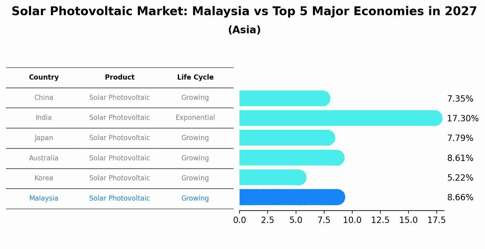 Solar Photovoltaic Market: Malaysia vs Top 5 Major Economies in 2027 (Asia)
