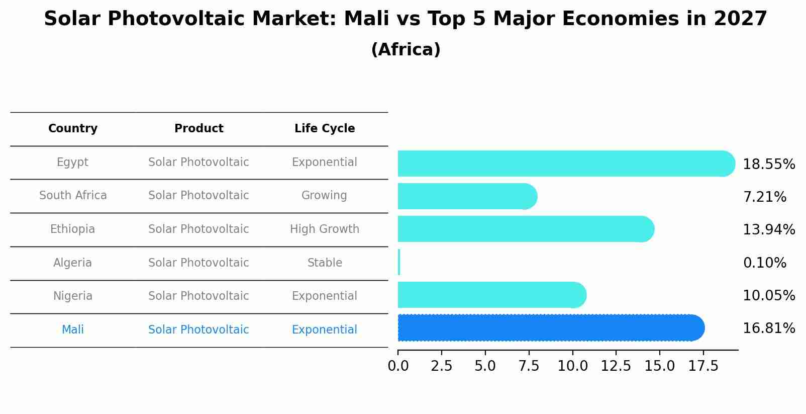 Solar Photovoltaic Market: Mali vs Top 5 Major Economies in 2027 (Africa)