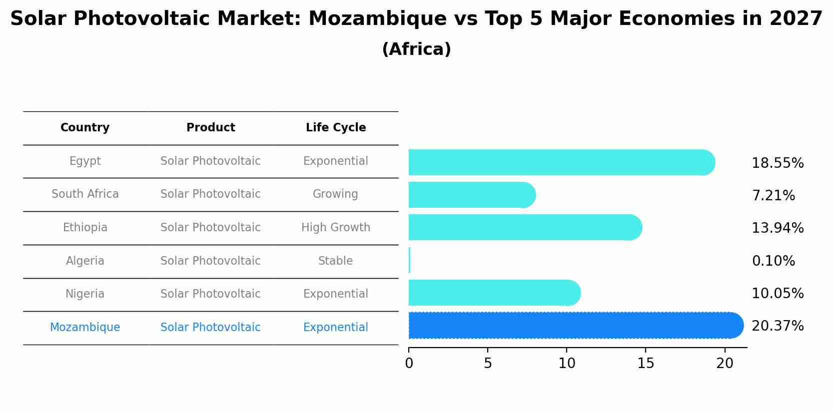 Solar Photovoltaic Market: Mozambique vs Top 5 Major Economies in 2027 (Africa)