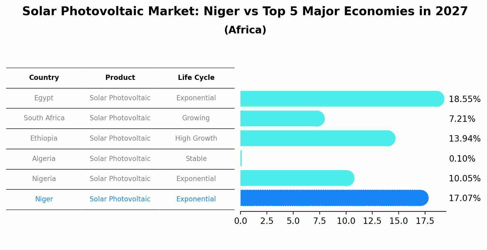 Solar Photovoltaic Market: Niger vs Top 5 Major Economies in 2027 (Africa)