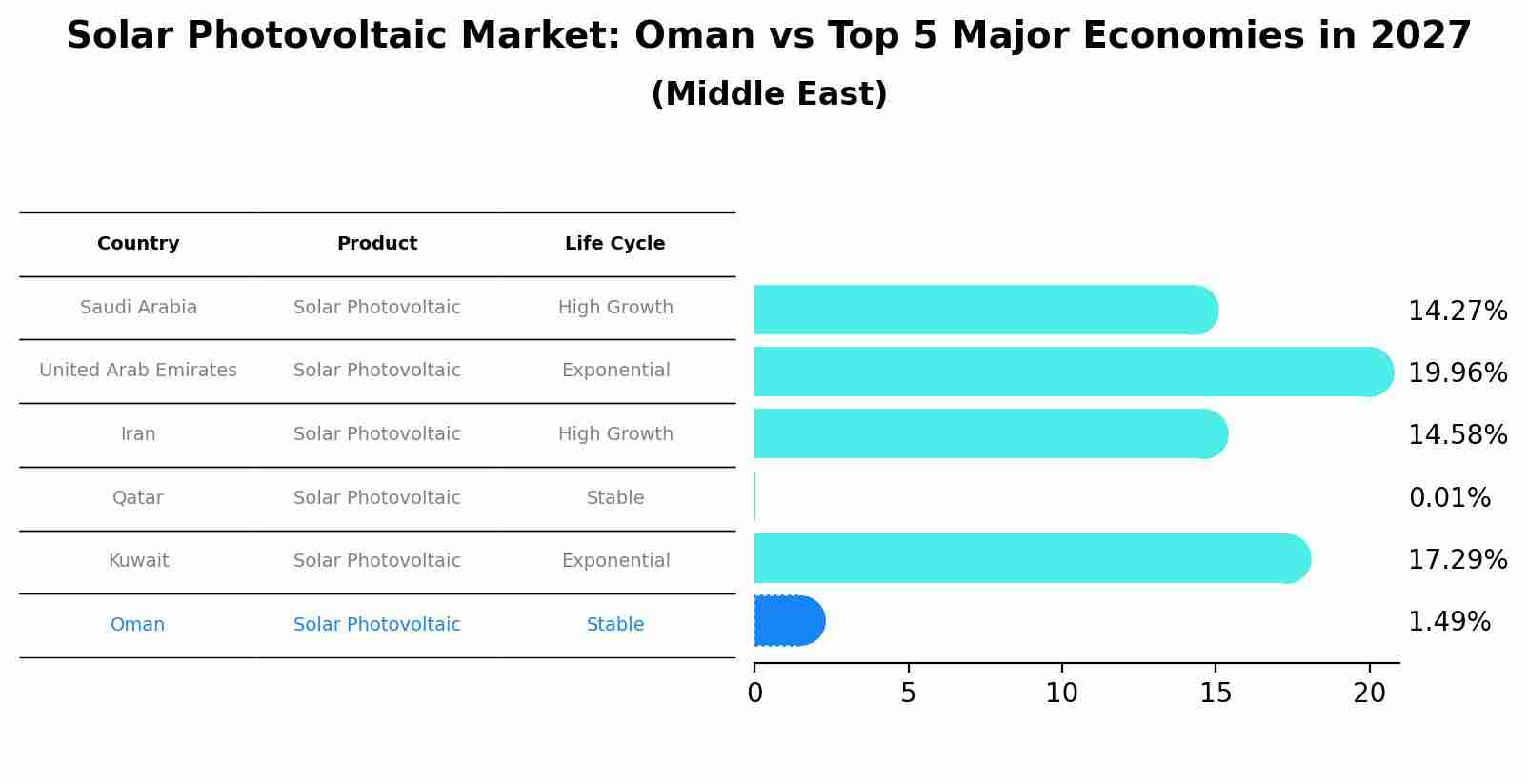Solar Photovoltaic Market: Oman vs Top 5 Major Economies in 2027 (Middle East)