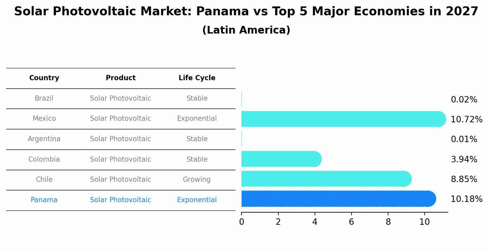 Solar Photovoltaic Market: Panama vs Top 5 Major Economies in 2027 (Latin America)