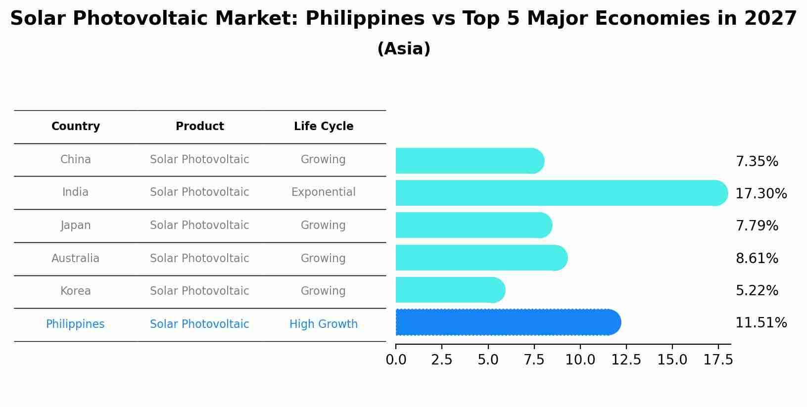 Solar Photovoltaic Market: Philippines vs Top 5 Major Economies in 2027 (Asia)