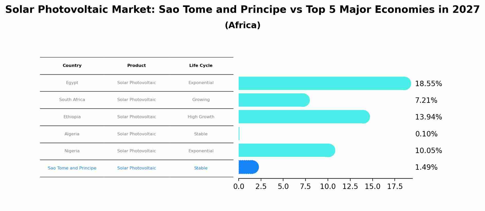 Solar Photovoltaic Market: Sao Tome and Principe vs Top 5 Major Economies in 2027 (Africa)