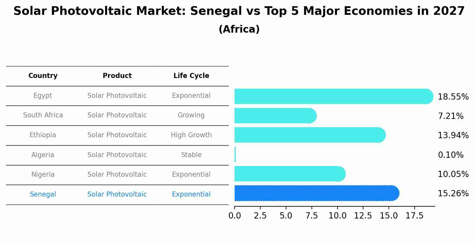 Solar Photovoltaic Market: Senegal vs Top 5 Major Economies in 2027 (Africa)