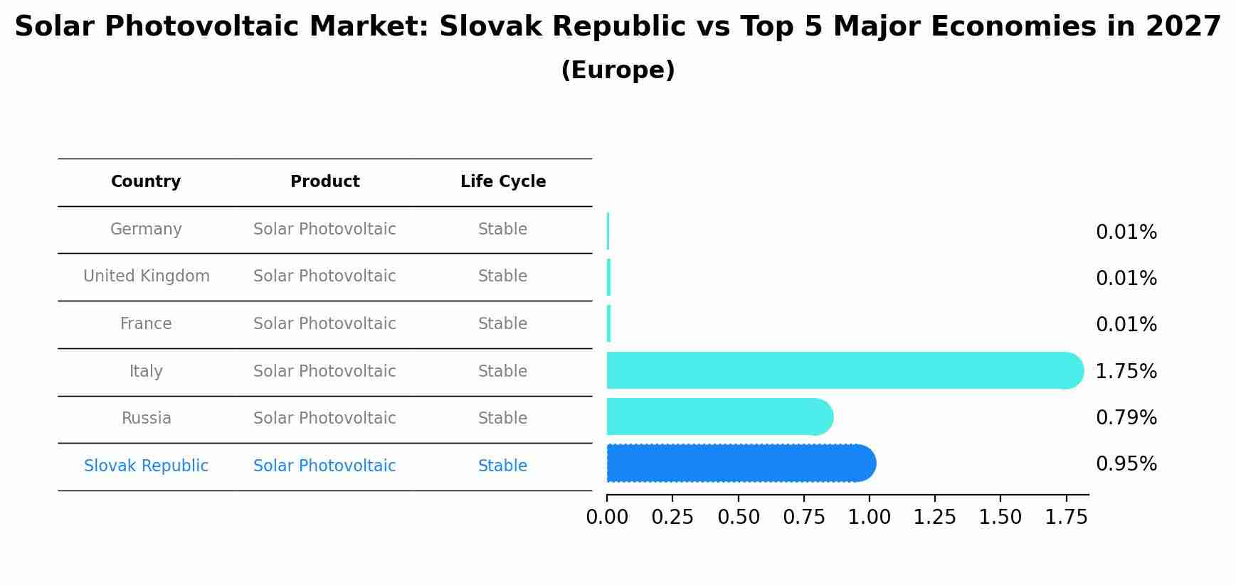 Solar Photovoltaic Market: Slovak Republic vs Top 5 Major Economies in 2027 (Europe)