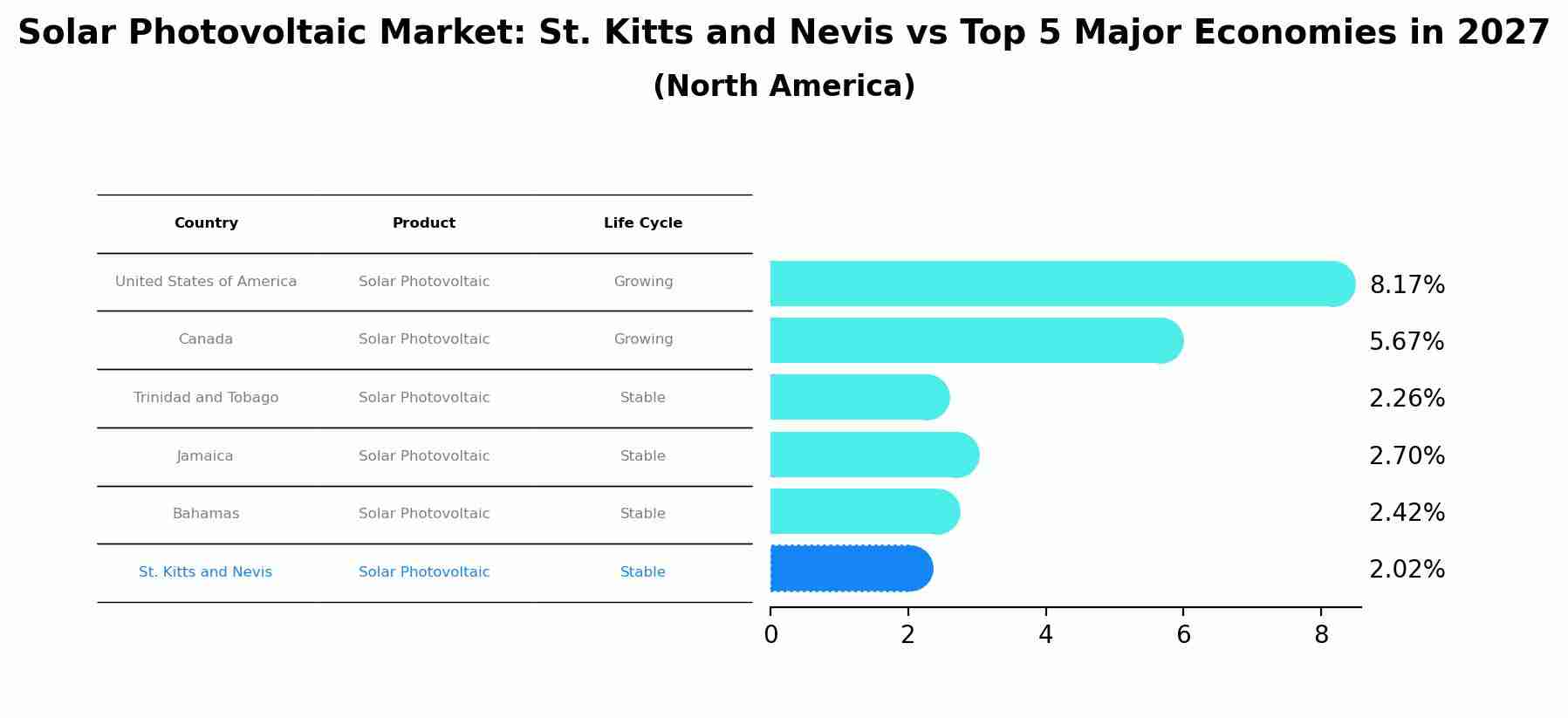 Solar Photovoltaic Market: St. Kitts and Nevis vs Top 5 Major Economies in 2027 (North America)