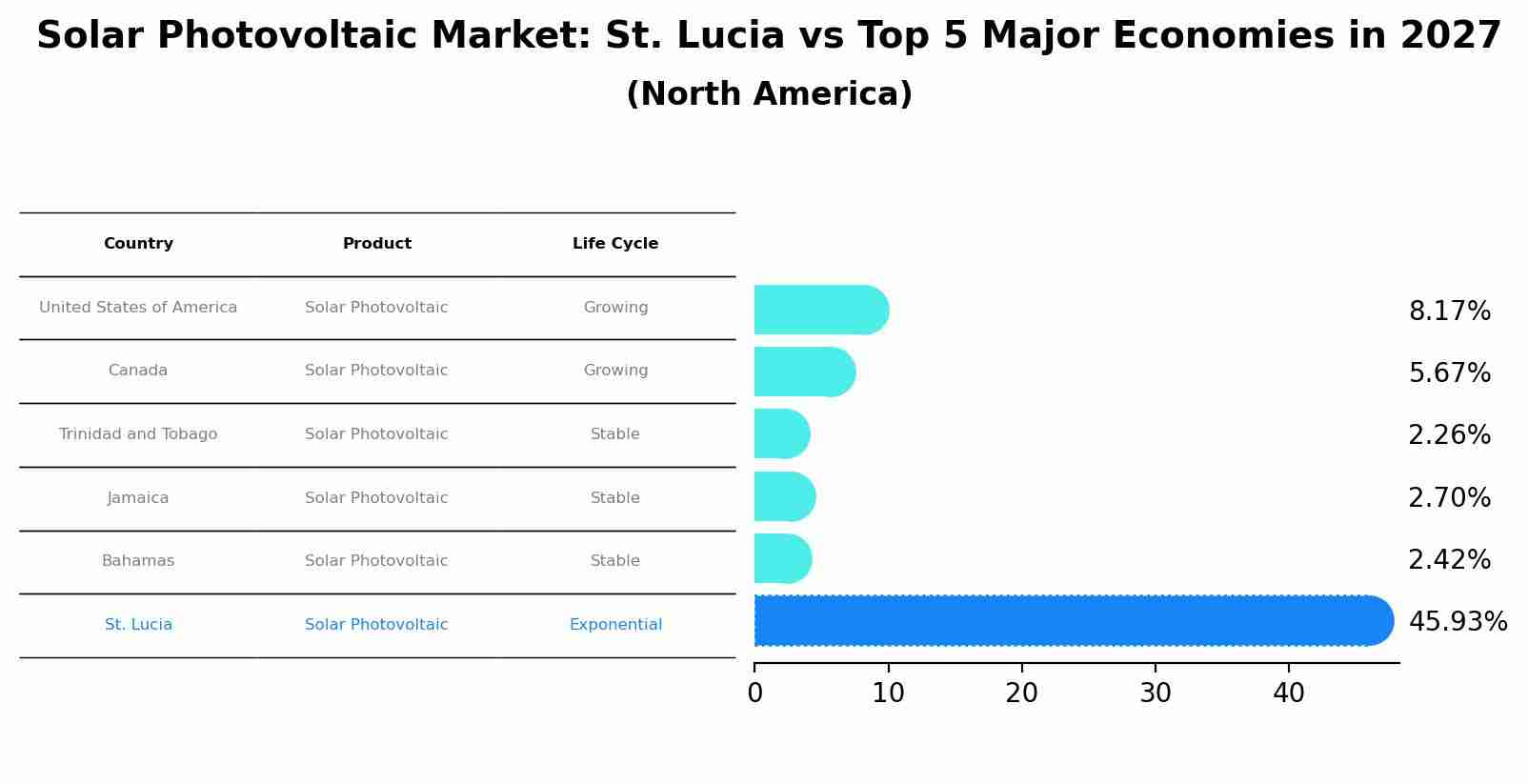 Solar Photovoltaic Market: St. Lucia vs Top 5 Major Economies in 2027 (North America)
