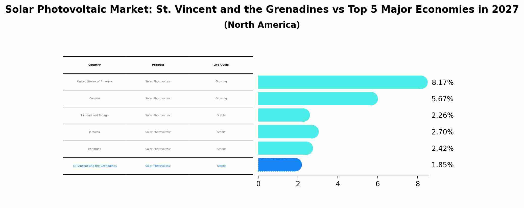 Solar Photovoltaic Market: St. Vincent and the Grenadines vs Top 5 Major Economies in 2027 (North America)