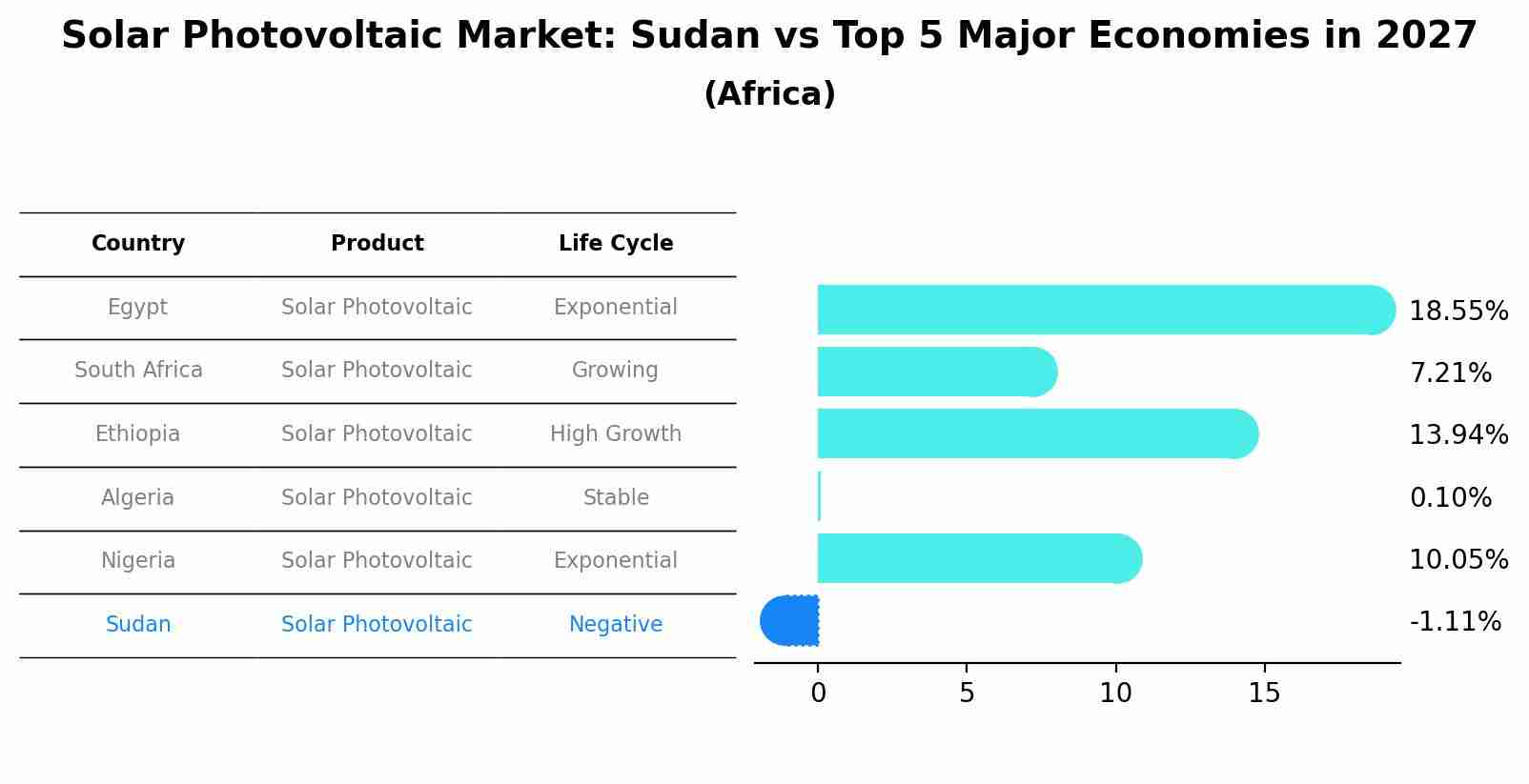 Solar Photovoltaic Market: Sudan vs Top 5 Major Economies in 2027 (Africa)