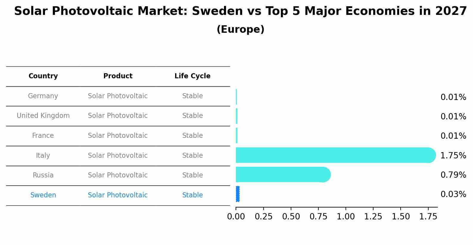 Solar Photovoltaic Market: Sweden vs Top 5 Major Economies in 2027 (Europe)