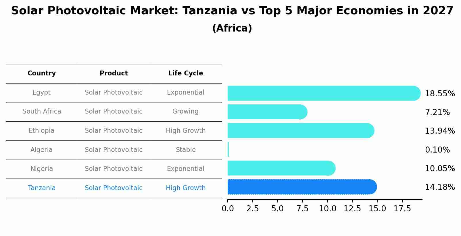 Solar Photovoltaic Market: Tanzania vs Top 5 Major Economies in 2027 (Africa)