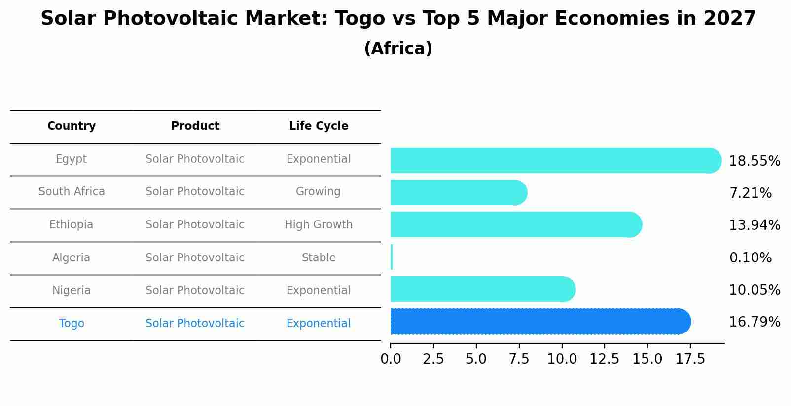 Solar Photovoltaic Market: Togo vs Top 5 Major Economies in 2027 (Africa)