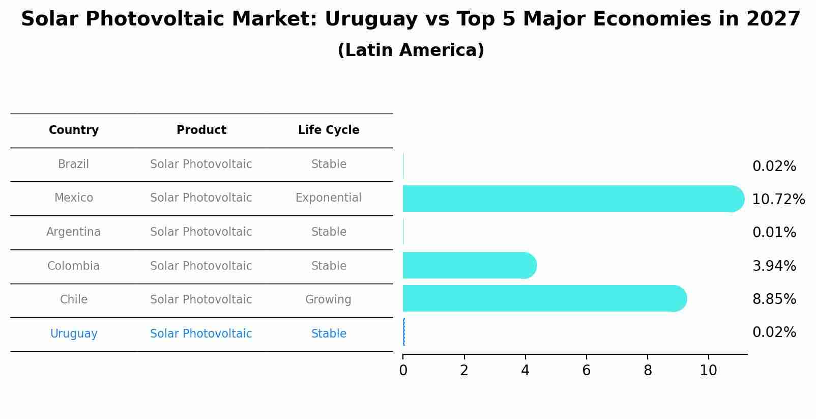 Solar Photovoltaic Market: Uruguay vs Top 5 Major Economies in 2027 (Latin America)