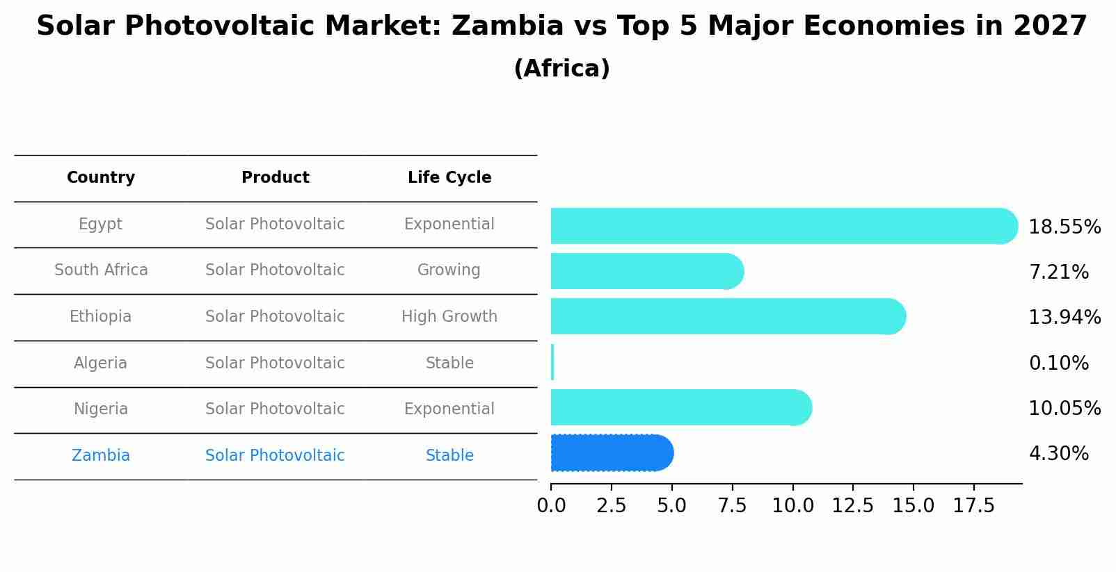 Solar Photovoltaic Market: Zambia vs Top 5 Major Economies in 2027 (Africa)