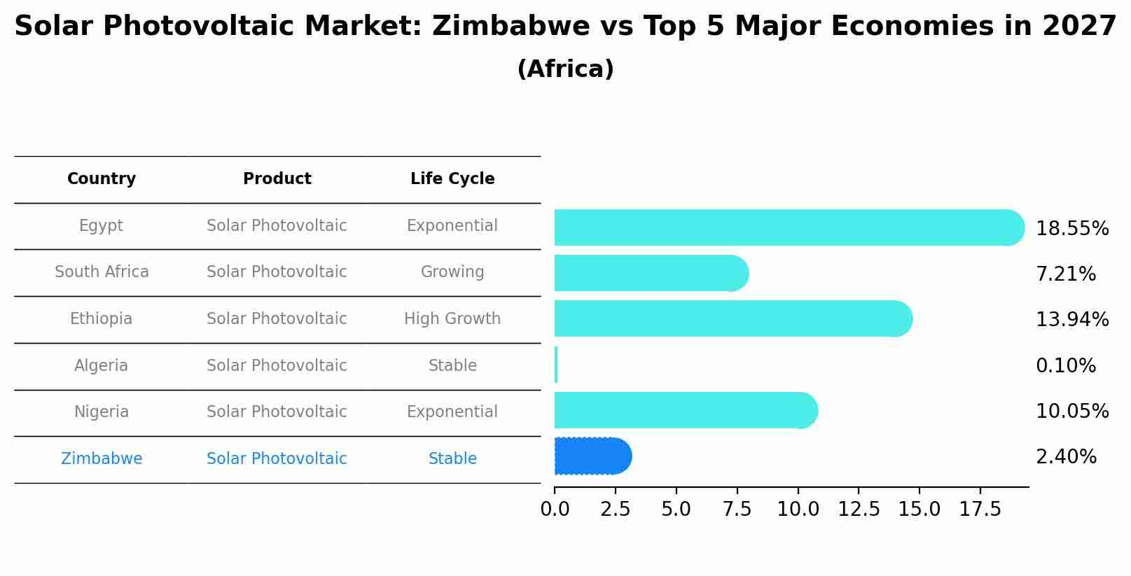 Solar Photovoltaic Market: Zimbabwe vs Top 5 Major Economies in 2027 (Africa)