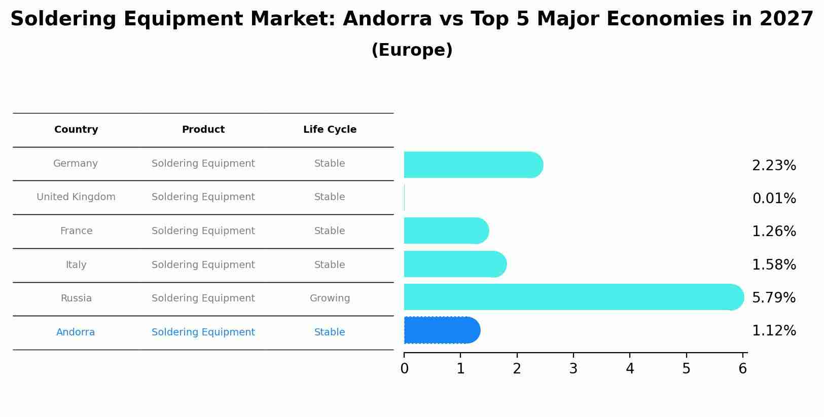 Soldering Equipment Market: Andorra vs Top 5 Major Economies in 2027 (Europe)