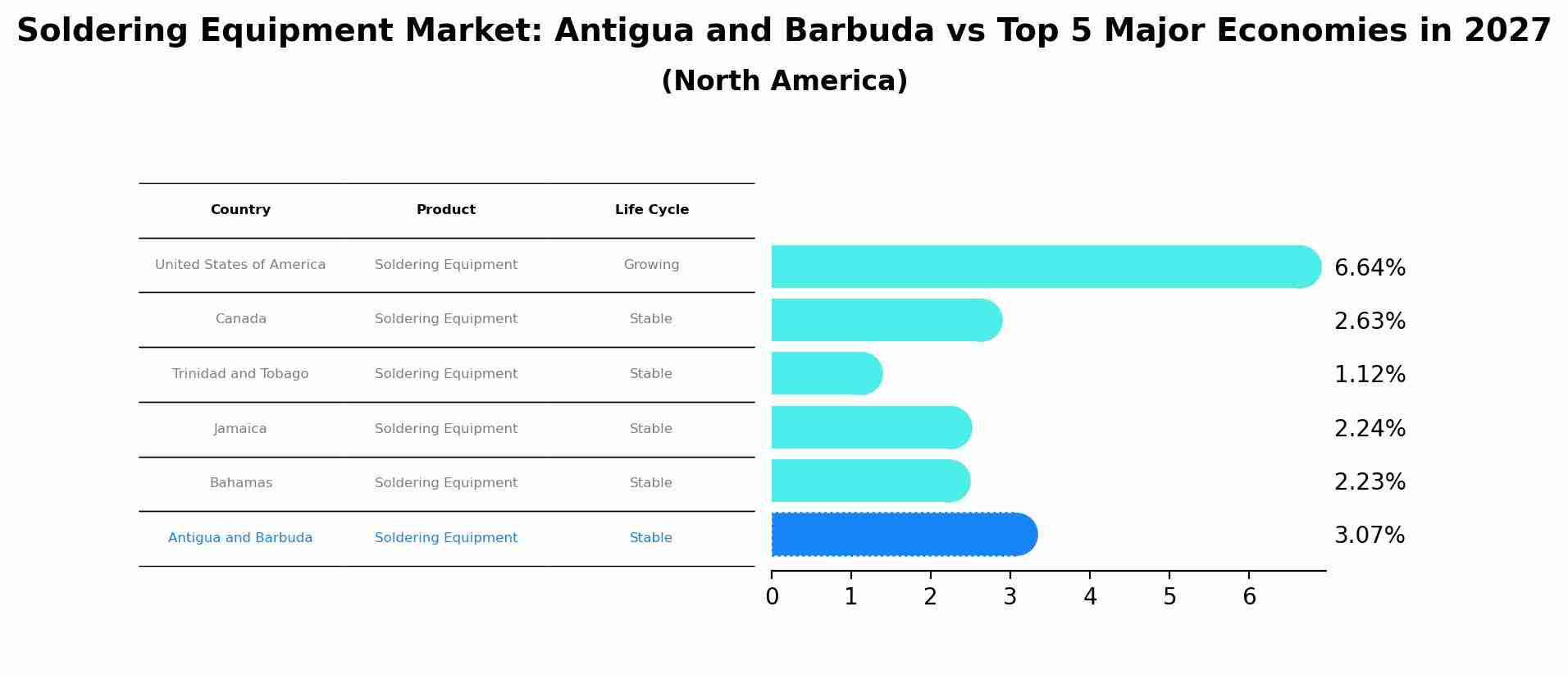 Soldering Equipment Market: Antigua and Barbuda vs Top 5 Major Economies in 2027 (North America)