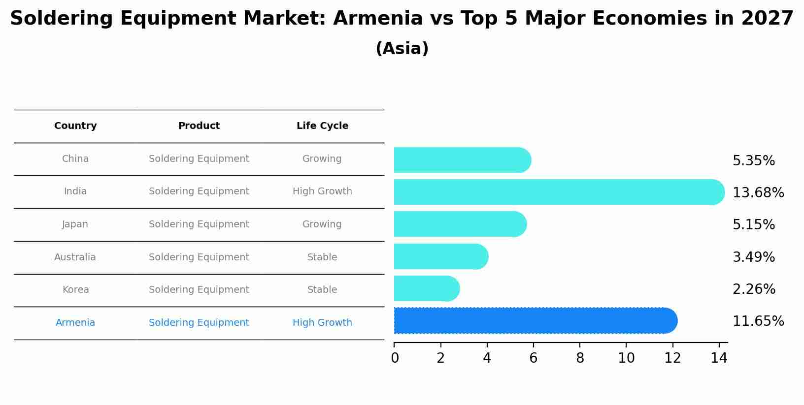 Soldering Equipment Market: Armenia vs Top 5 Major Economies in 2027 (Asia)