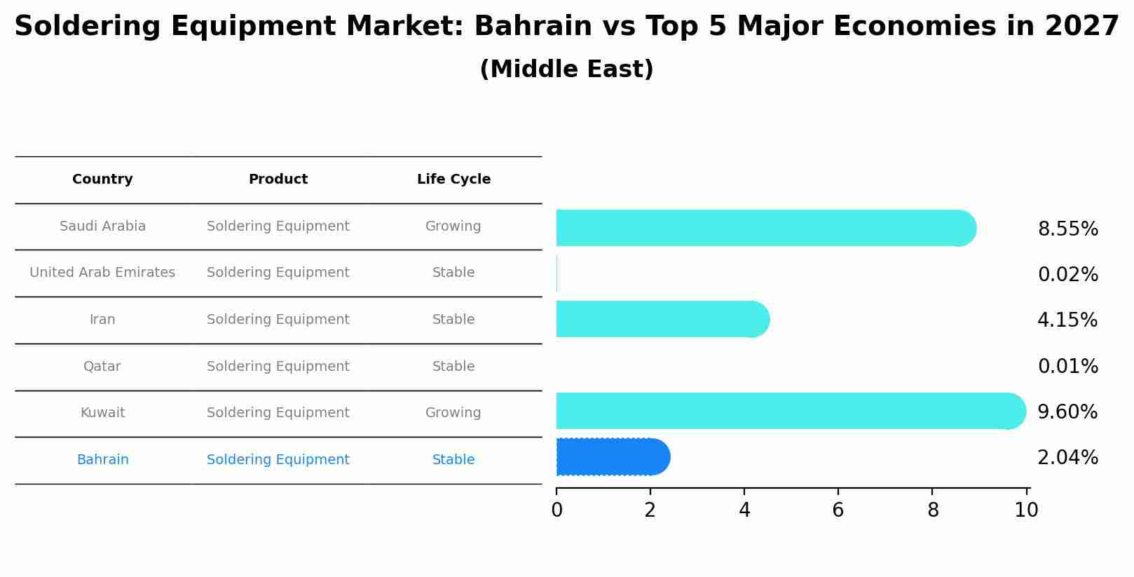 Soldering Equipment Market: Bahrain vs Top 5 Major Economies in 2027 (Middle East)