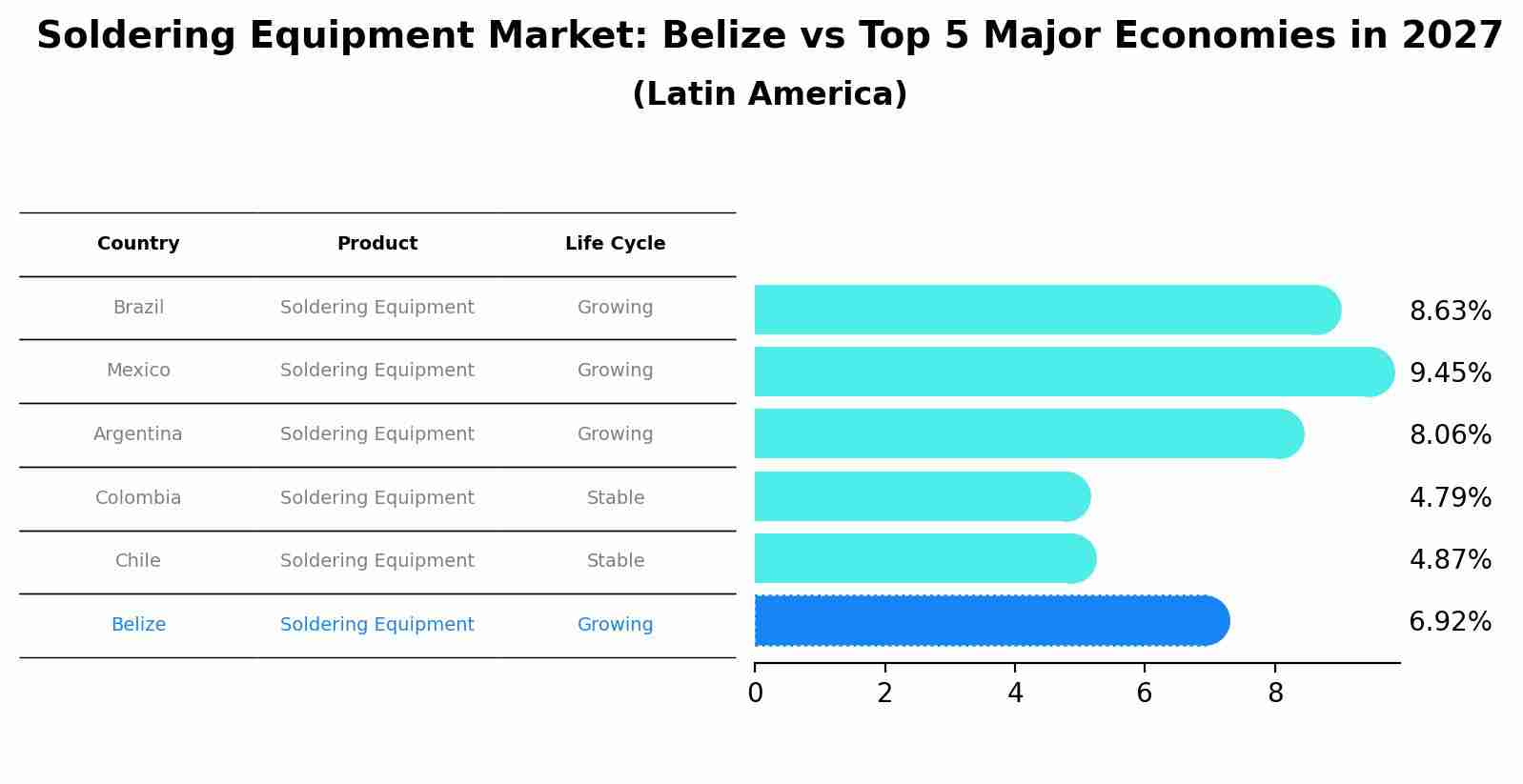 Soldering Equipment Market: Belize vs Top 5 Major Economies in 2027 (Latin America)
