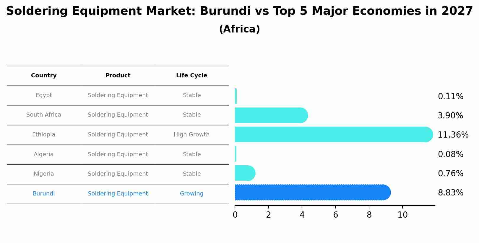 Soldering Equipment Market: Burundi vs Top 5 Major Economies in 2027 (Africa)