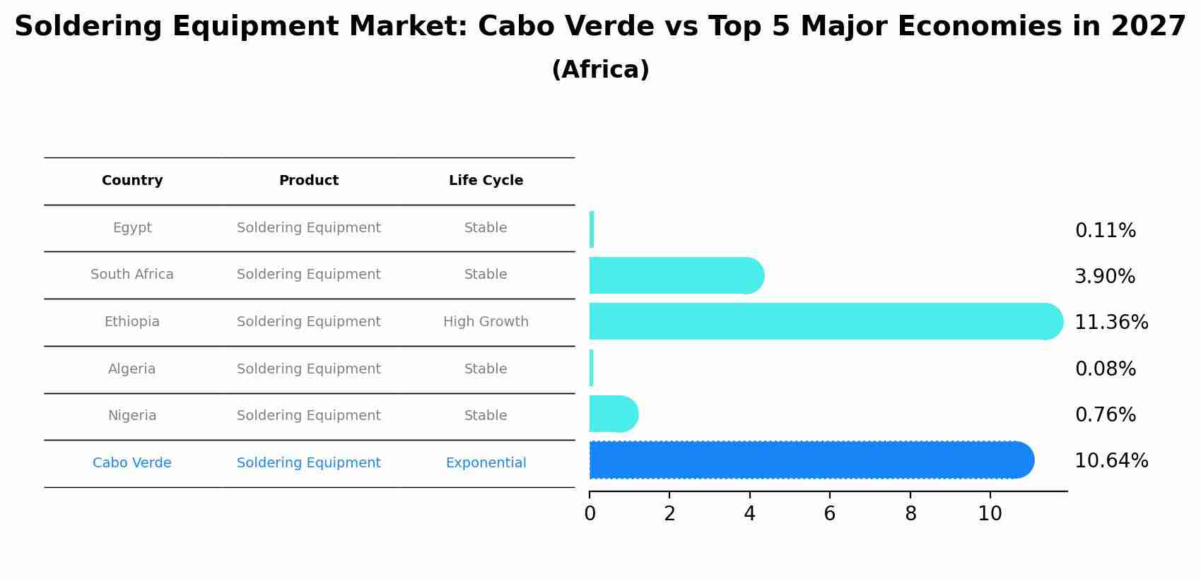 Soldering Equipment Market: Cabo Verde vs Top 5 Major Economies in 2027 (Africa)