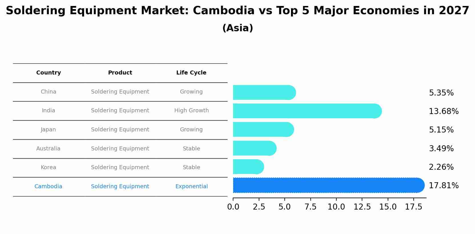 Soldering Equipment Market: Cambodia vs Top 5 Major Economies in 2027 (Asia)