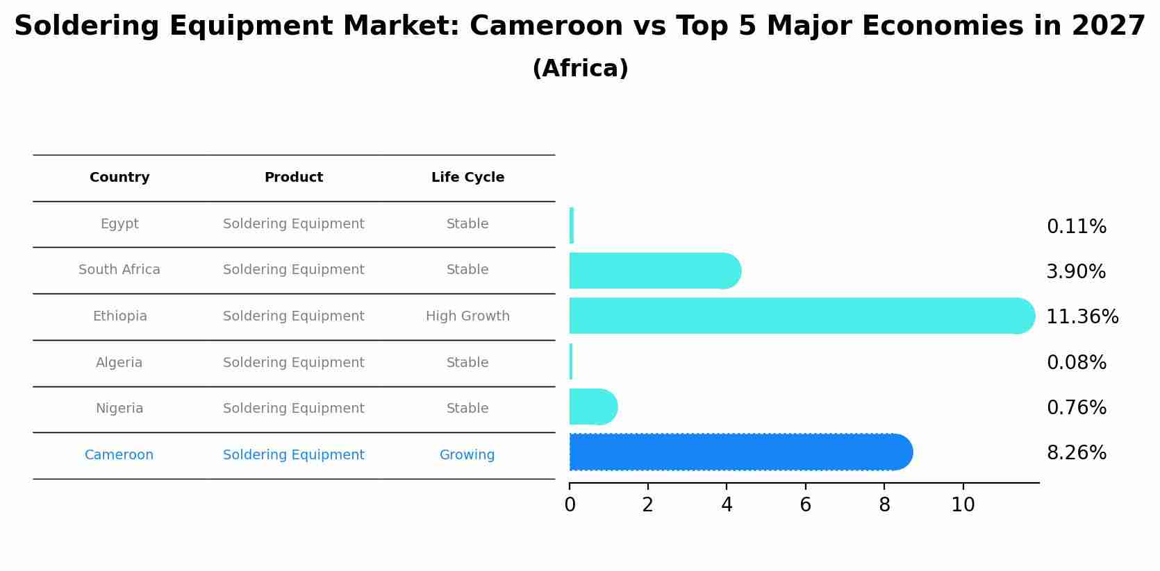 Soldering Equipment Market: Cameroon vs Top 5 Major Economies in 2027 (Africa)