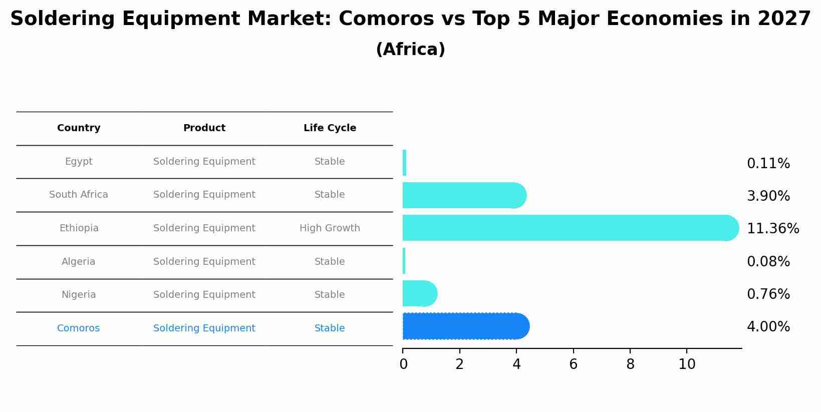 Soldering Equipment Market: Comoros vs Top 5 Major Economies in 2027 (Africa)