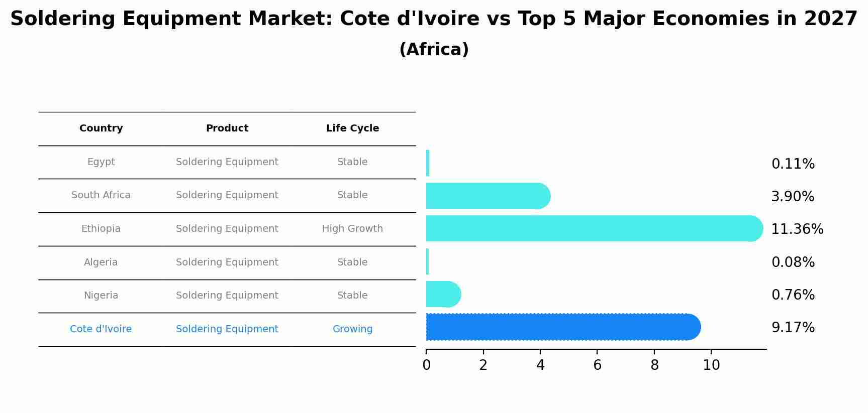 Soldering Equipment Market: Cote d'Ivoire vs Top 5 Major Economies in 2027 (Africa)