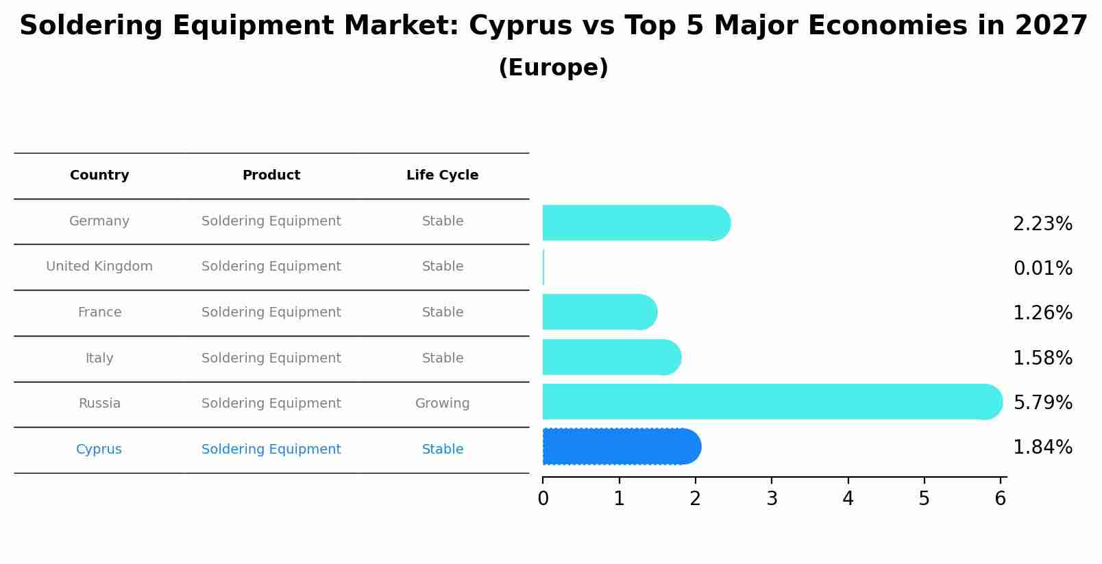 Soldering Equipment Market: Cyprus vs Top 5 Major Economies in 2027 (Europe)