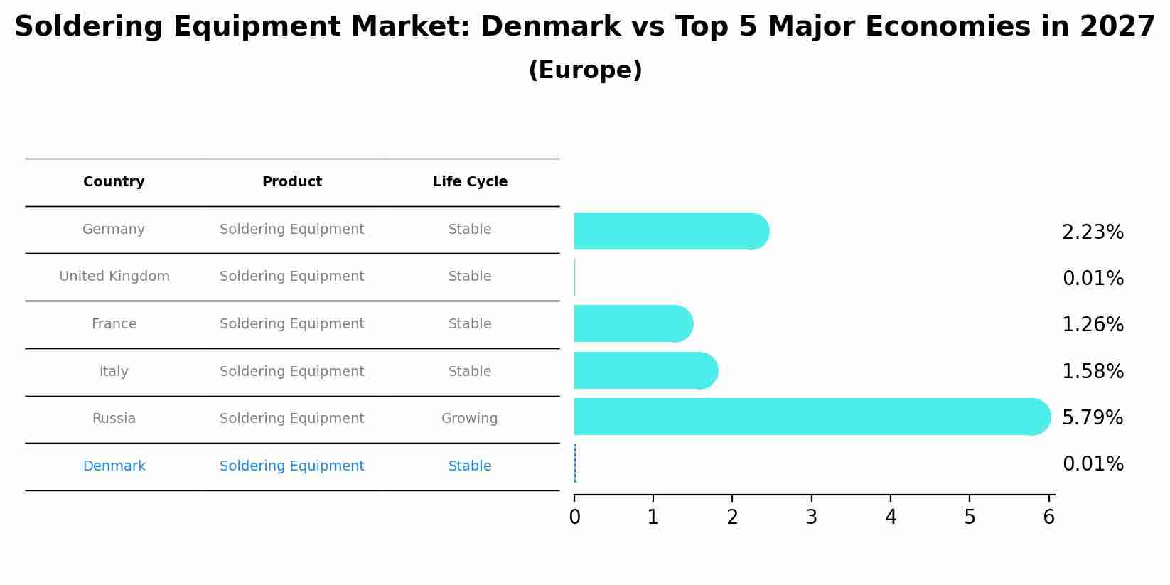 Soldering Equipment Market: Denmark vs Top 5 Major Economies in 2027 (Europe)