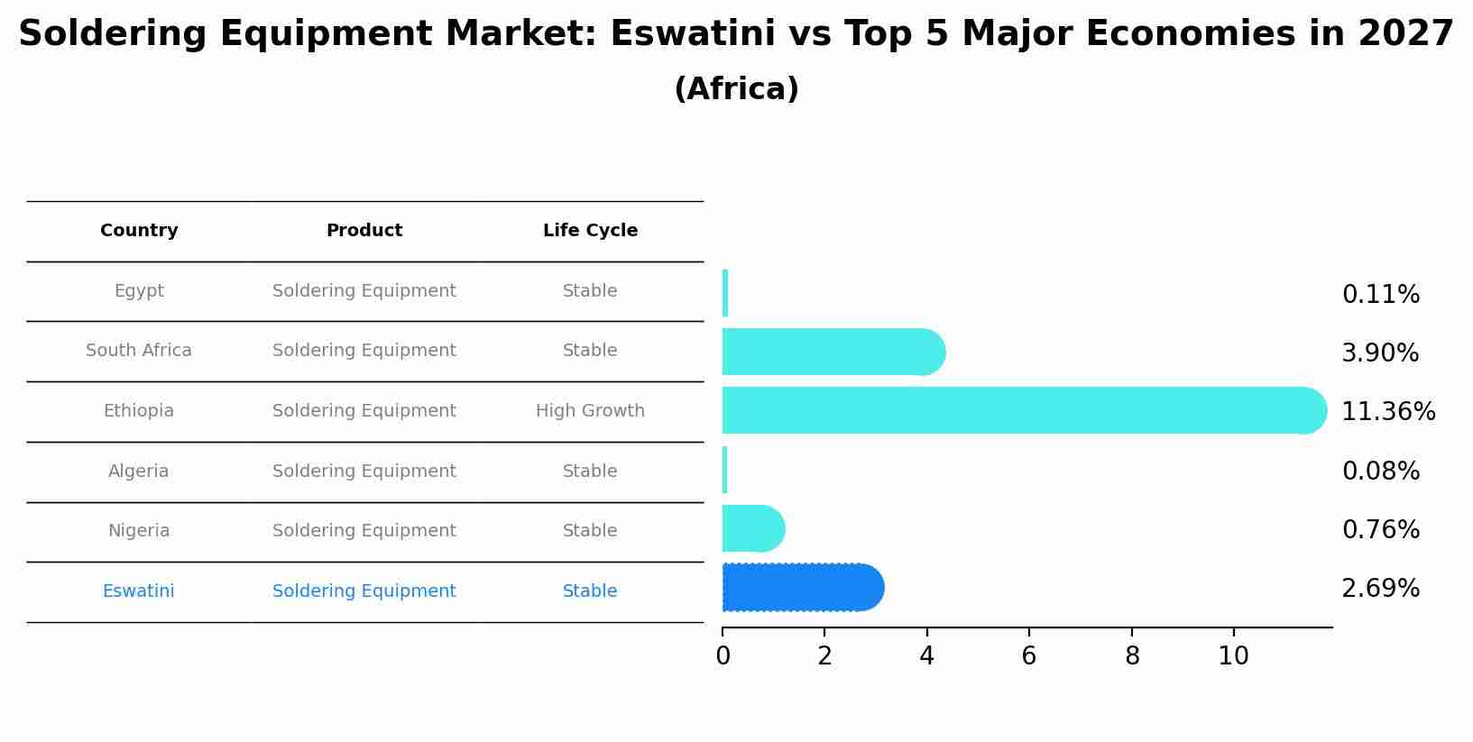 Soldering Equipment Market: Eswatini vs Top 5 Major Economies in 2027 (Africa)