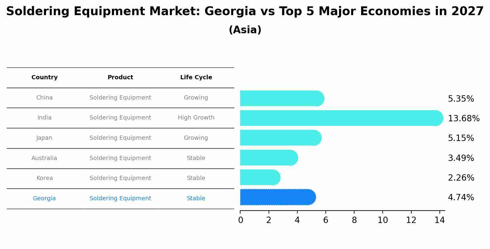 Soldering Equipment Market: Georgia vs Top 5 Major Economies in 2027 (Asia)
