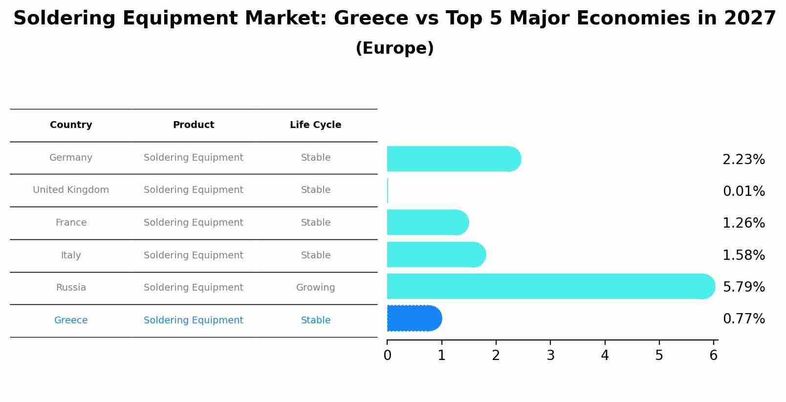 Soldering Equipment Market: Greece vs Top 5 Major Economies in 2027 (Europe)