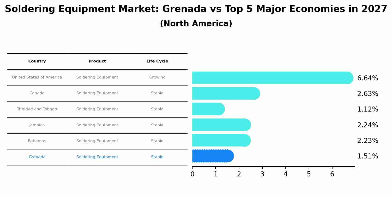 Soldering Equipment Market: Grenada vs Top 5 Major Economies in 2027 (North America)