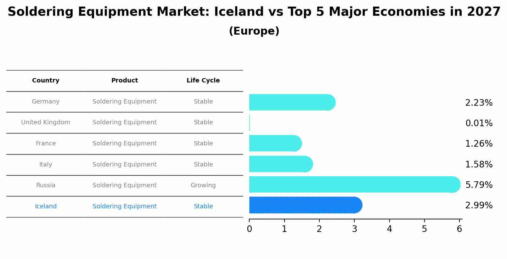 Soldering Equipment Market: Iceland vs Top 5 Major Economies in 2027 (Europe)