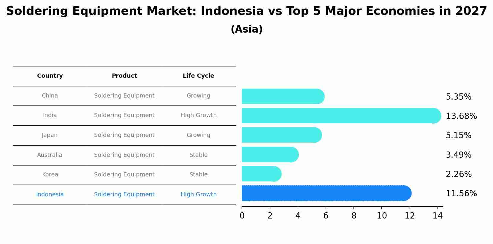 Soldering Equipment Market: Indonesia vs Top 5 Major Economies in 2027 (Asia)