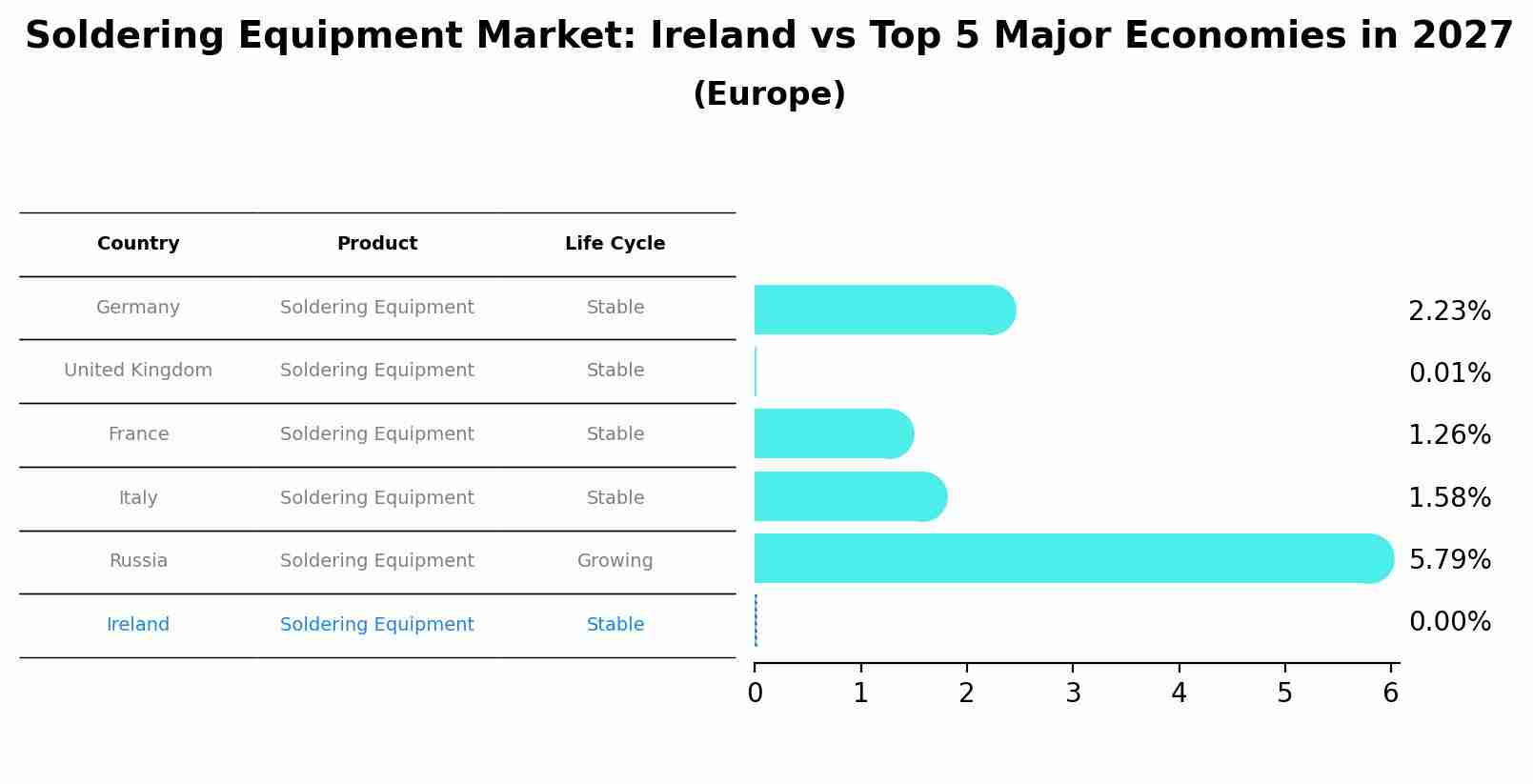 Soldering Equipment Market: Ireland vs Top 5 Major Economies in 2027 (Europe)