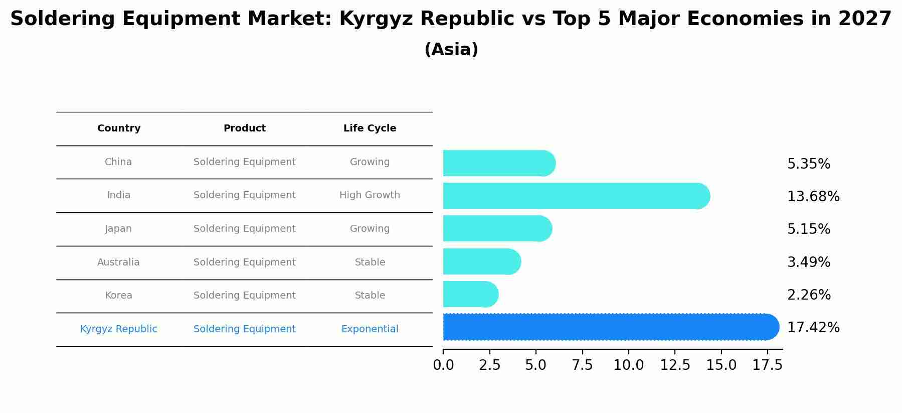 Soldering Equipment Market: Kyrgyz Republic vs Top 5 Major Economies in 2027 (Asia)