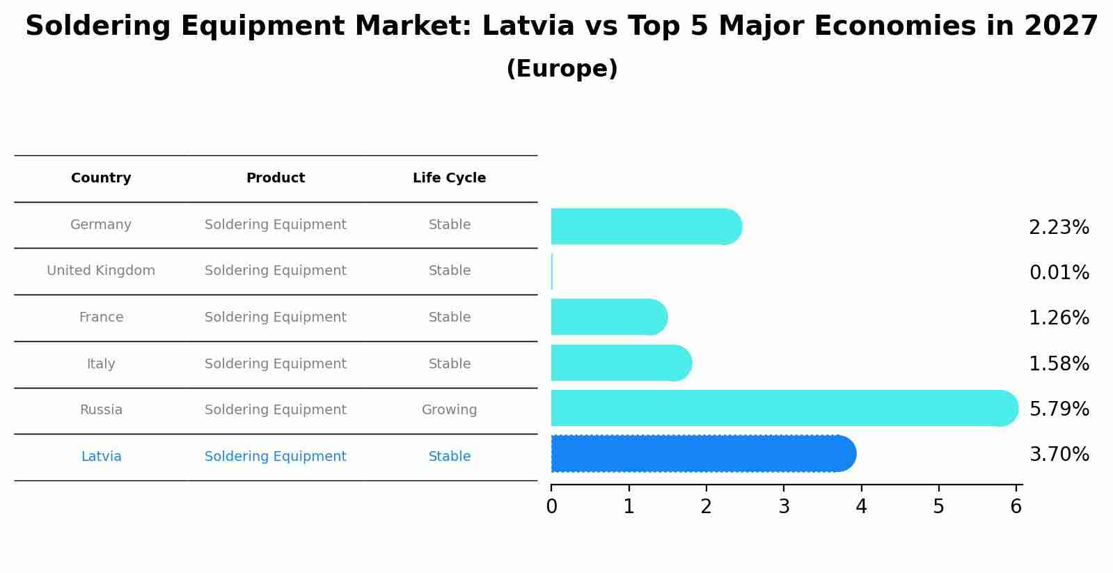 Soldering Equipment Market: Latvia vs Top 5 Major Economies in 2027 (Europe)