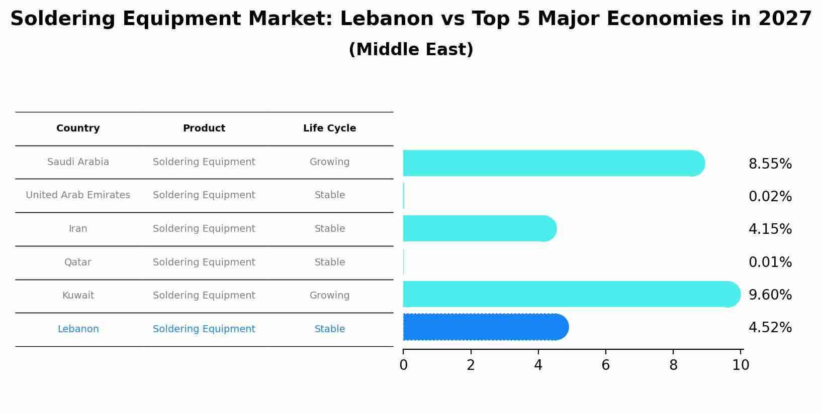 Soldering Equipment Market: Lebanon vs Top 5 Major Economies in 2027 (Middle East)