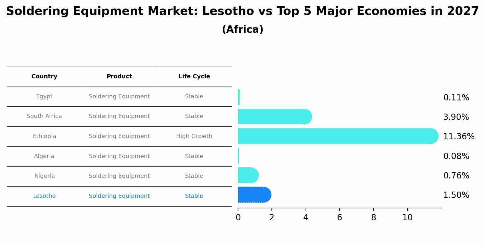 Soldering Equipment Market: Lesotho vs Top 5 Major Economies in 2027 (Africa)
